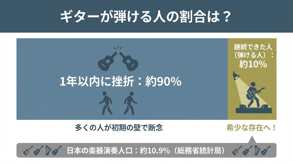 ギターが弾ける人の割合はどれくらい?意外と少ない理由