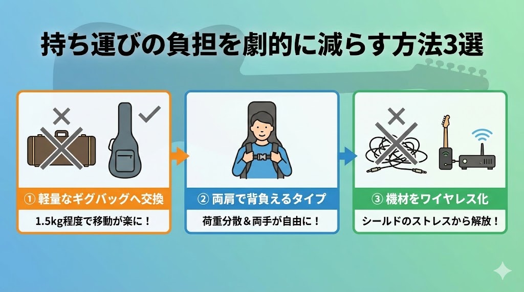持ち運びの際の負担も減らしてトータルで楽にする